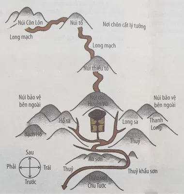 Nguyên Lý Phong Thủy Xác Định Hướng Lăng Mộ